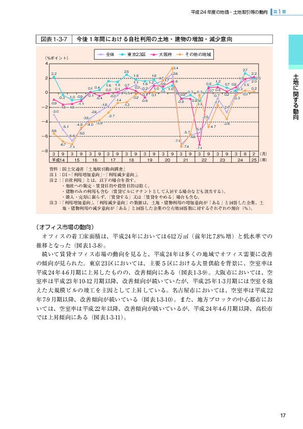 図表1-3-7 今後１年間における自社利用の土地・建物の増加・減少意向