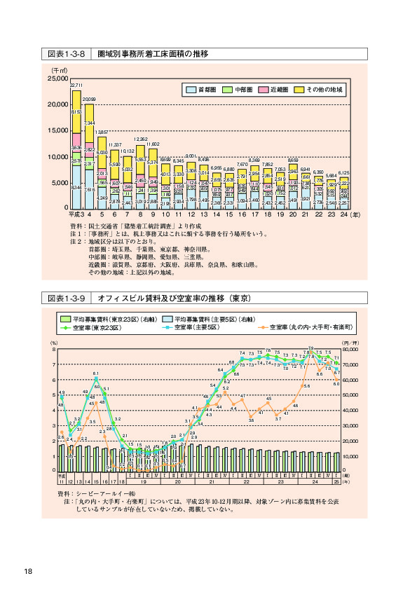 図表1-3-8 圏域別事務所着工床面積の推移