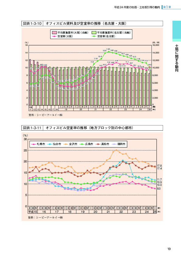 図表1-3-10 オフィスビル賃料及び空室率の推移（名古屋・大阪）