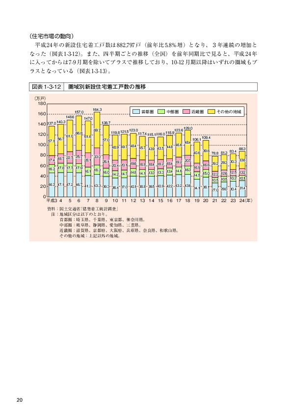 図表1-3-12 圏域別新設住宅着工戸数の推移