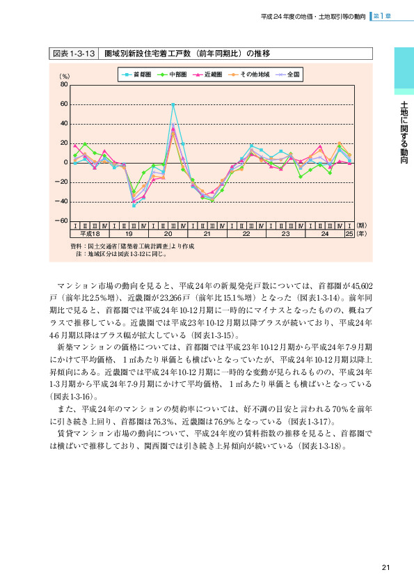 図表1-3-13 圏域別新設住宅着工戸数（前年同期比）の推移