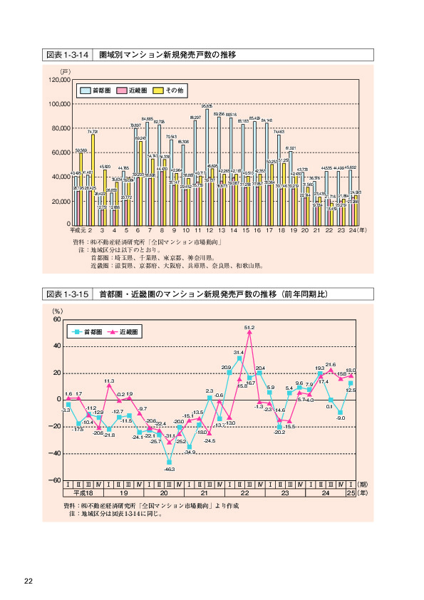 図表1-3-14 圏域別マンション新規発売戸数の推移