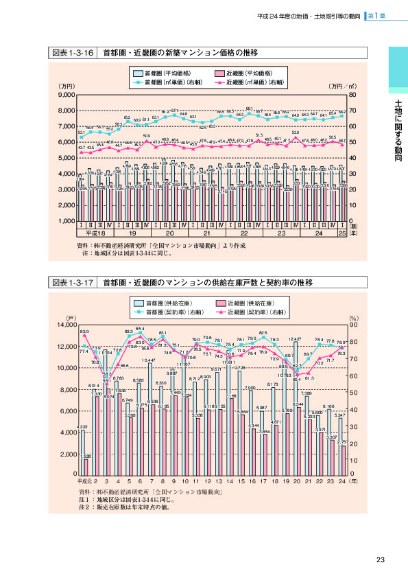 図表1-3-16 首都圏・近畿圏の新築マンション価格の推移