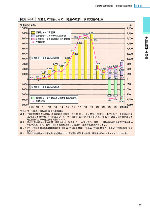 図表1-4-1 証券化の対象となる不動産の取得・譲渡実績の推移