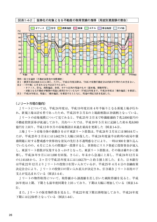 図表1-4-2 証券化の対象となる不動産の取得実績の推移（用途別資産額の割合）