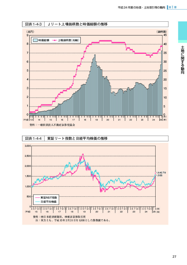 図表1-4-4 東証リート指数と日経平均株価の推移