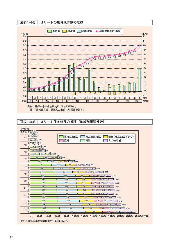 図表1-4-6 Ｊリート保有物件の推移（地域別累積件数）