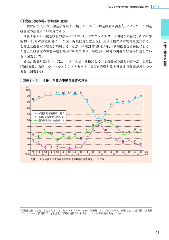 図表1-4-7 今後１年間の不動産投資の意向