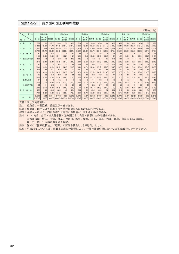 図表1-5-2 我が国の国土利用の推移