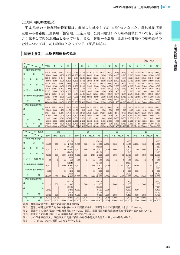 図表1-5-3 土地利用転換の概況