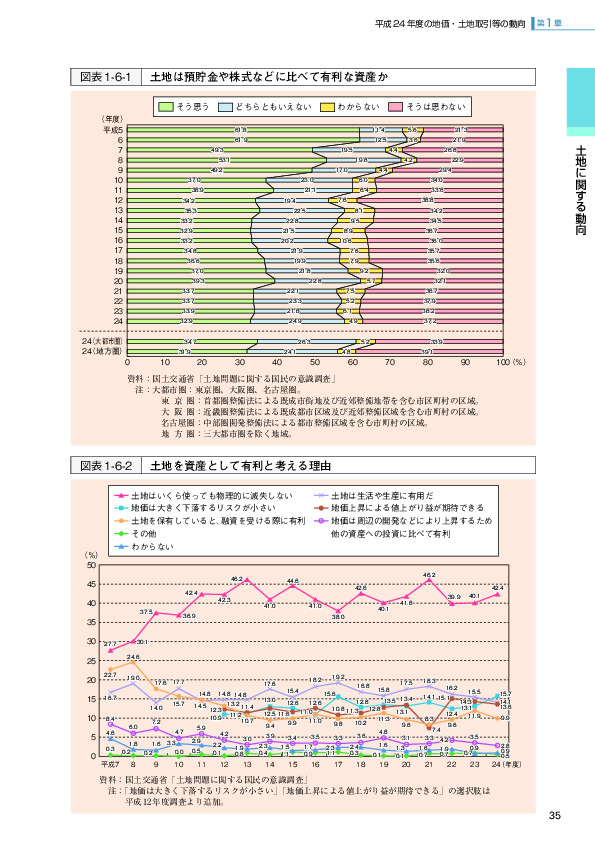 図表1-6-1 土地は預貯金や株式などに比べて有利な資産か