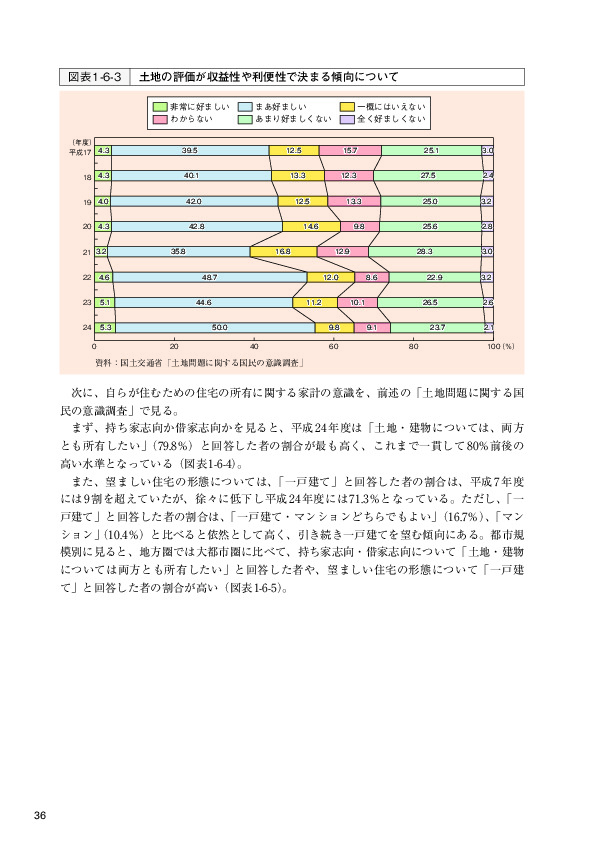 図表1-6-3 土地の評価が収益性や利便性で決まる傾向について