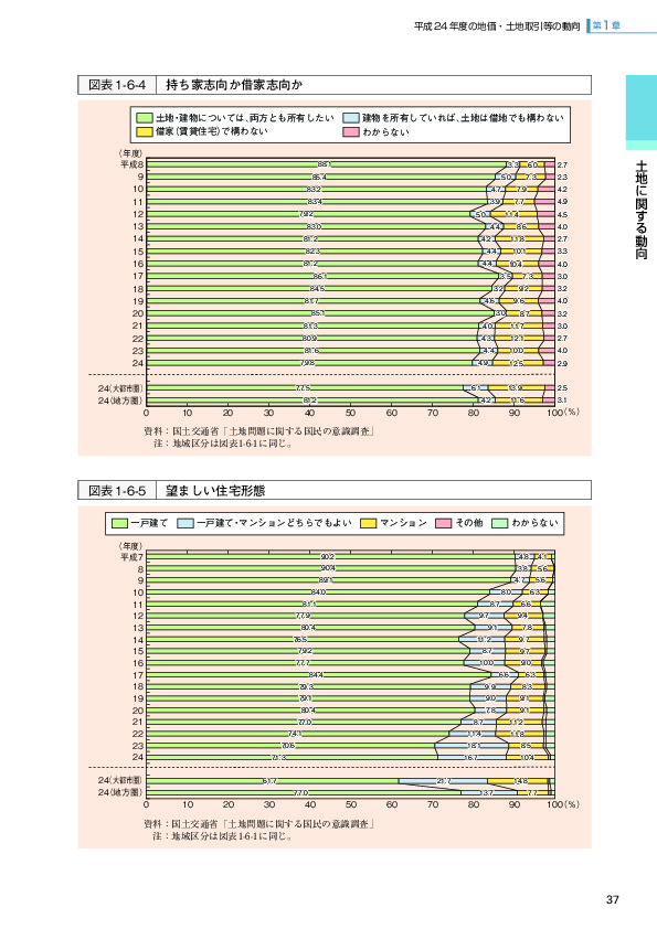 図表1-6-4 持ち家志向か借家志向か