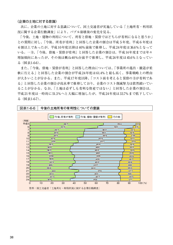 図表1-6-6 今後の土地所有の有利性についての意識