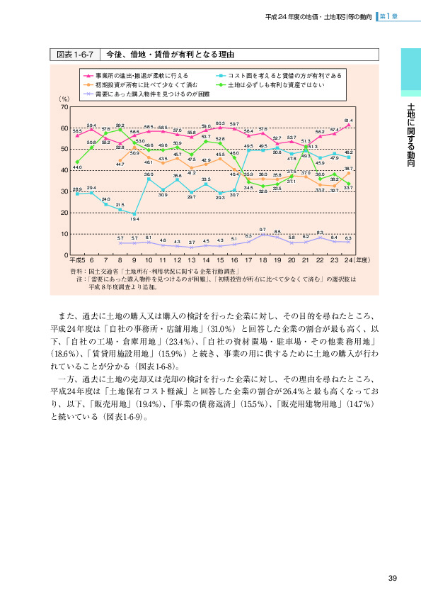 図表1-6-7 今後、借地・賃借が有利となる理由