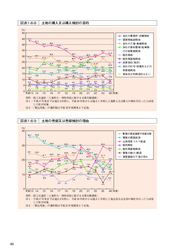 図表1-6-8 土地の購入又は購入検討の目的