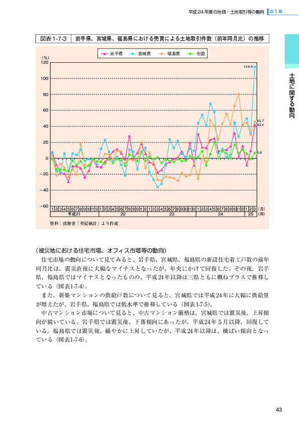 図表1-7-3 岩手県、宮城県、福島県における売買による土地取引件数（前年同月比）の推移