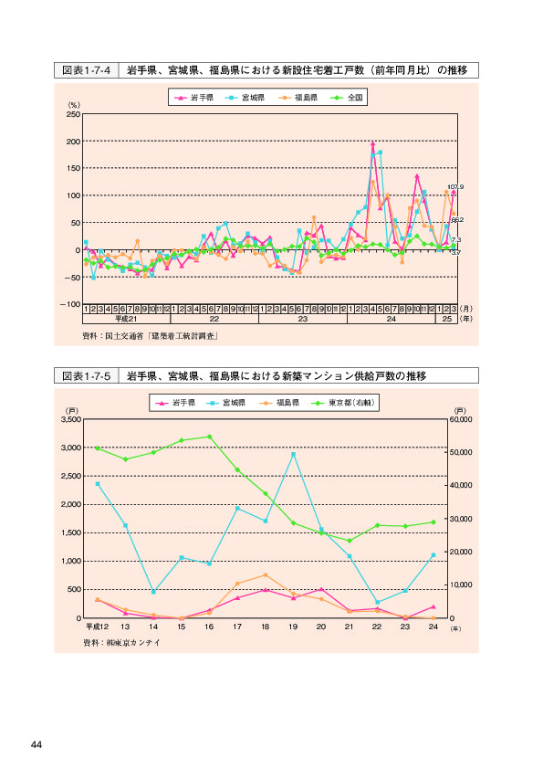 図表1-7-4 岩手県、宮城県、福島県における新設住宅着工戸数（前年同月比）の推移