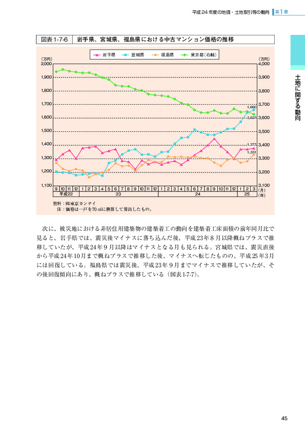 図表1-7-6 岩手県、宮城県、福島県における中古マンション価格の推移