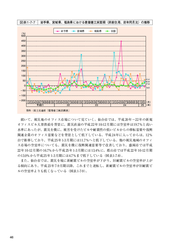 図表1-7-7 岩手県、宮城県、福島県における建築着工床面積（非居住用、前年同月比）の推移