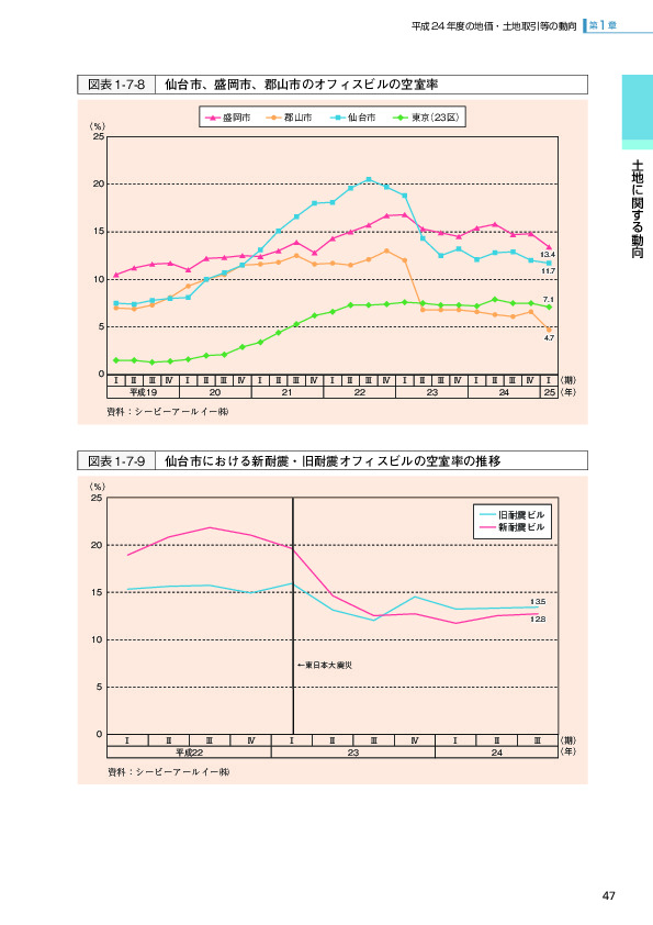 図表1-7-9 仙台市における新耐震・旧耐震オフィスビルの空室率の推移