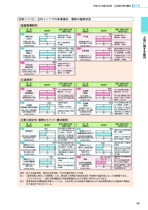 図表1-7-10 公共インフラの本格復旧・復興の進捗状況