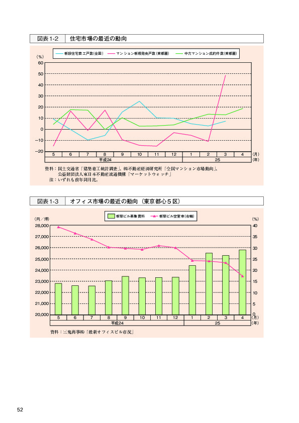 図表1-2 住宅市場の最近の動向