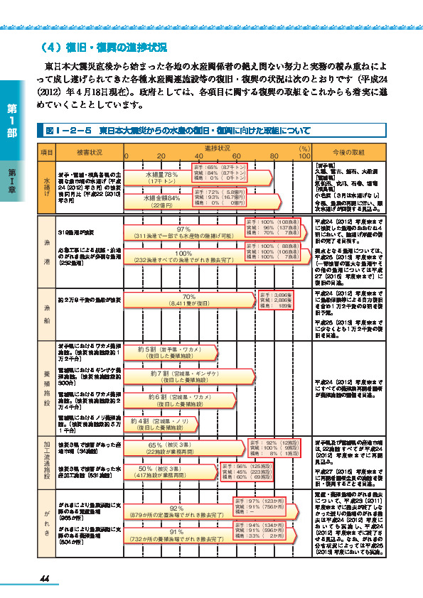 図I-2-5 東日本大震災からの水産の復旧・復興に向けた取組について