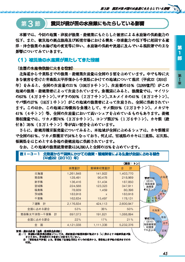 表I-3-1 北海道から千葉県にかけての漁業・養殖業者による生産が全国に占める割合(平成22(2010)年)