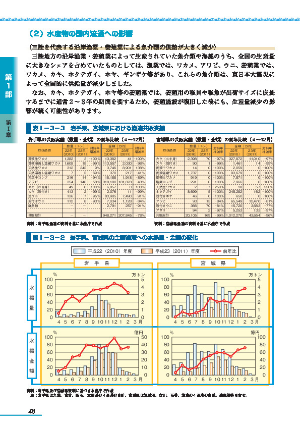 図I-3-2 岩手県、宮城県の主要漁港への水揚量・金額の変化