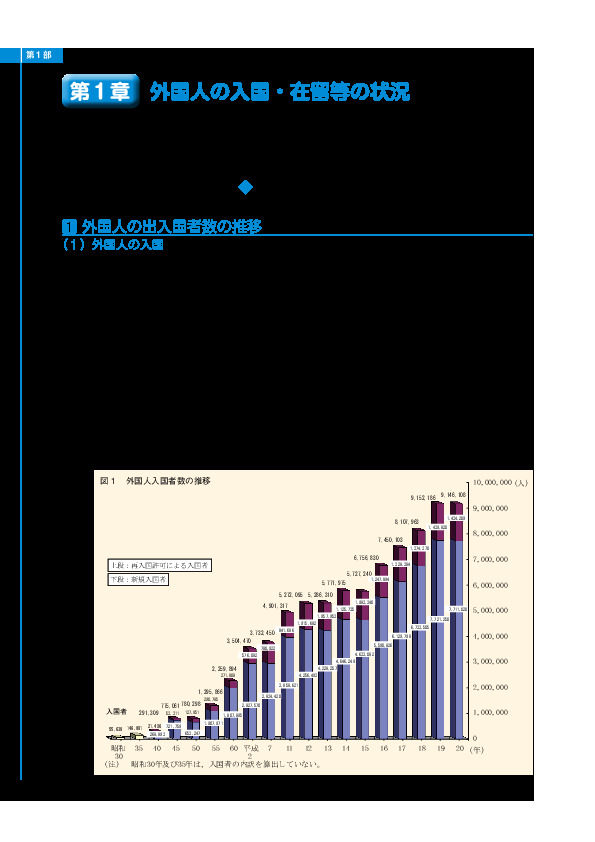 図１　外国人入国者数の推移