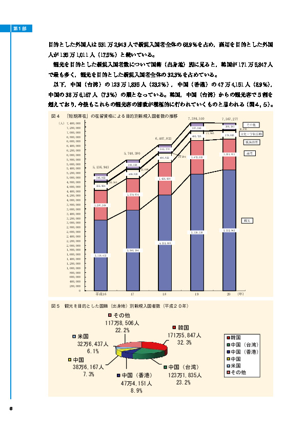 図４　「短期滞在」の在留資格による目的別新規入国者数の推移