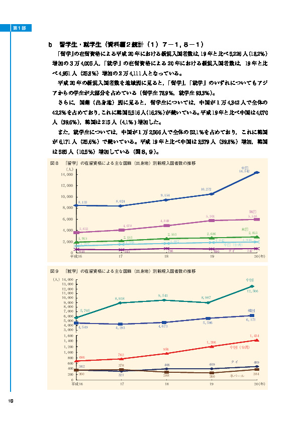 図８　「留学」の在留資格による主な国籍（出身地）別新規入国者数の推移