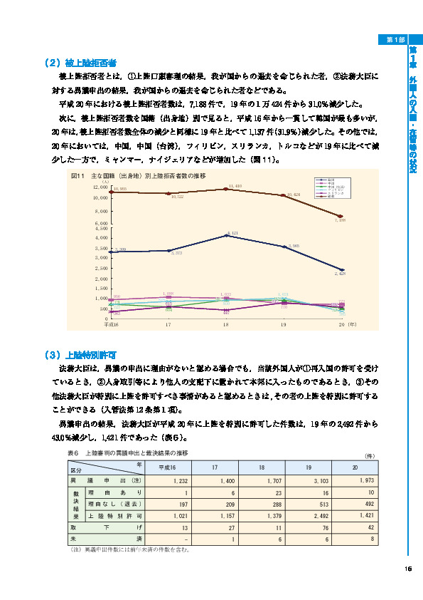 図11　主な国籍（出身地）別上陸拒否者数の推移