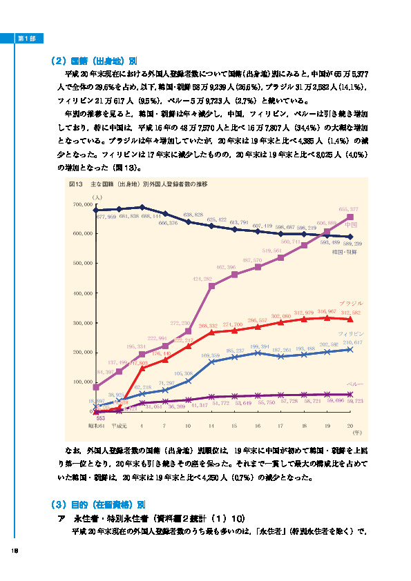 図13 　主な国籍（出身地）別外国人登録者数の推移