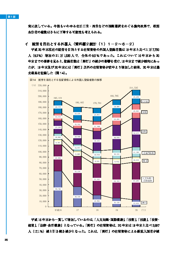 図14　就労を目的とする在留資格による外国人登録者数の推移