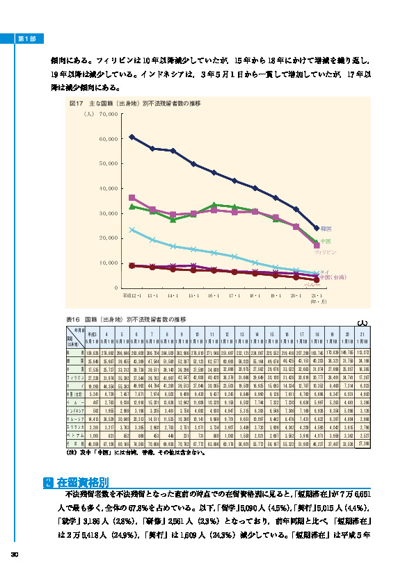 表16　国籍（出身地）別不法残留者数の推移