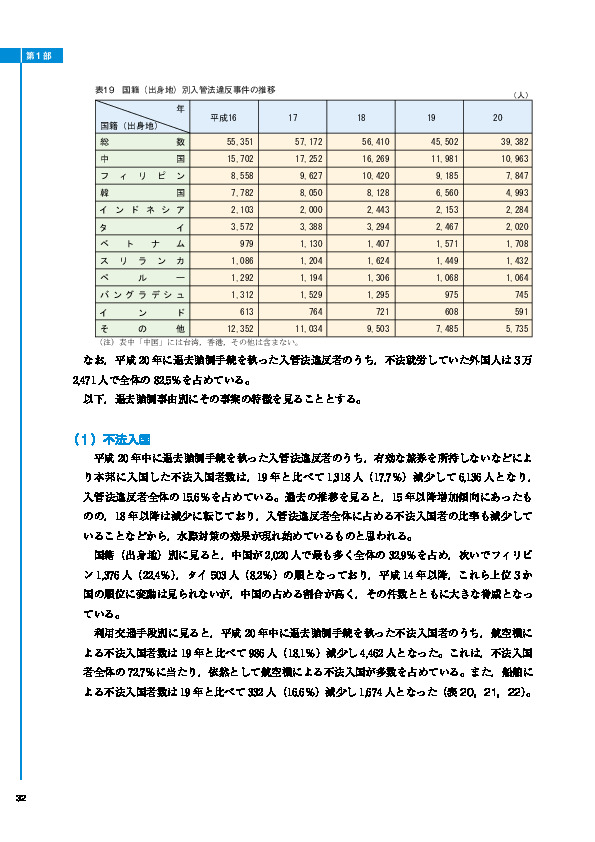 表19　国籍（出身地）別入管法違反事件の推移