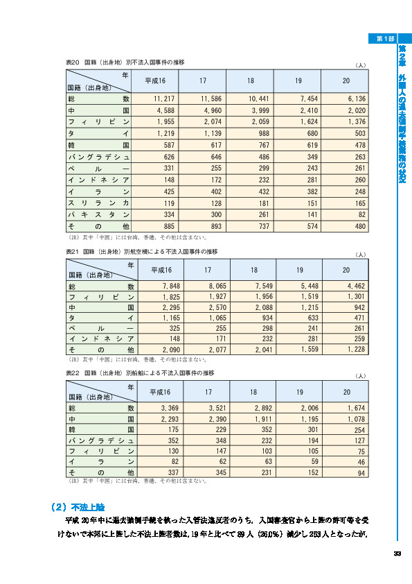 表20　国籍（出身地）別不法入国事件の推移