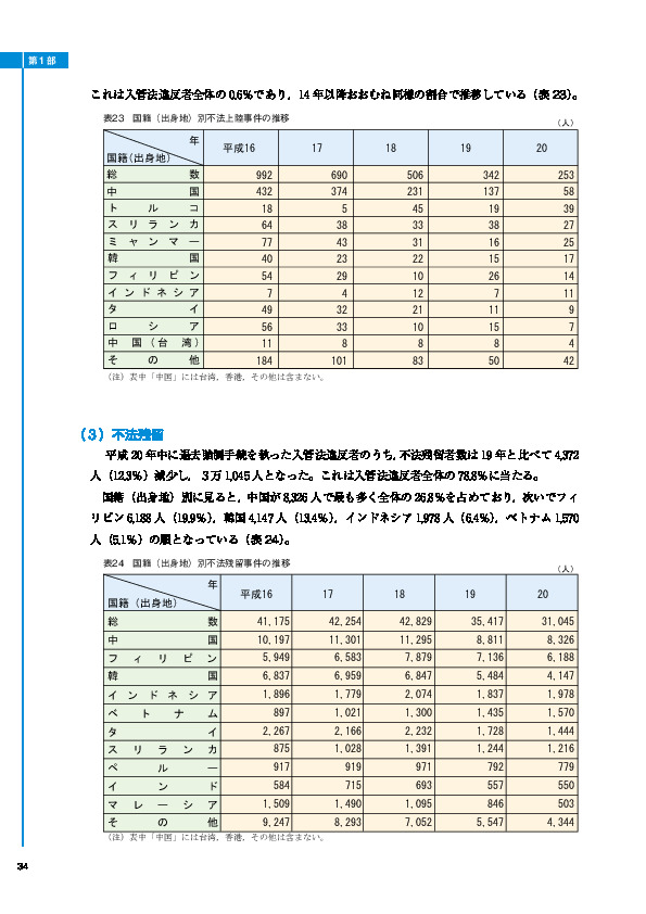 表23　国籍（出身地）別不法上陸事件の推移