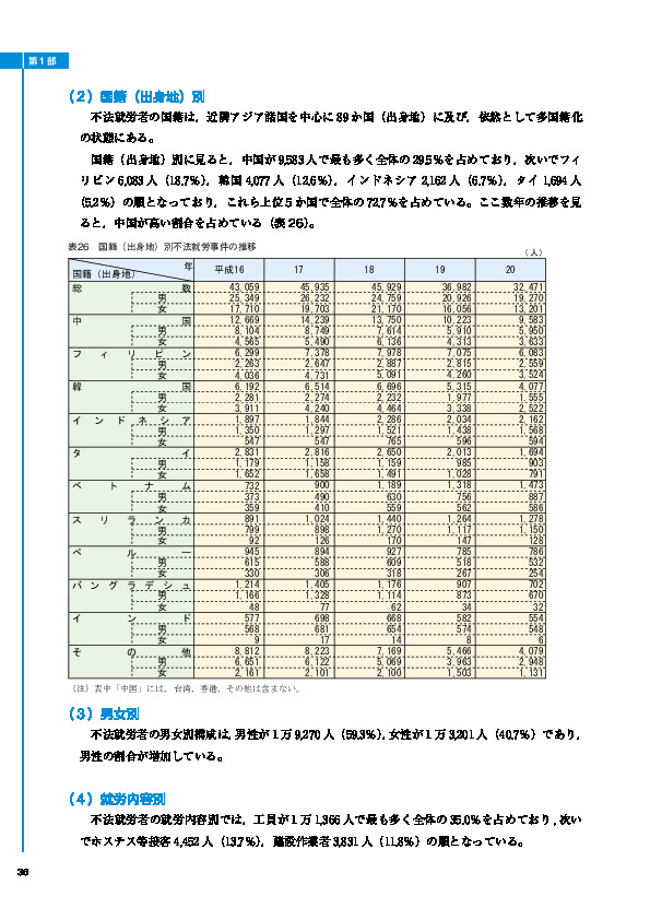 表26　国籍（出身地）別不法就労事件の推移