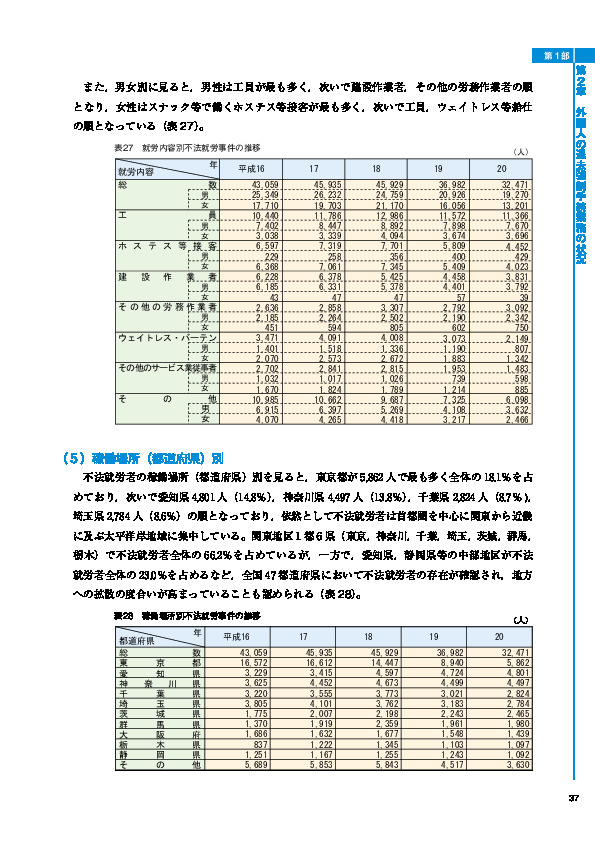 表27　就労内容別不法就労事件の推移