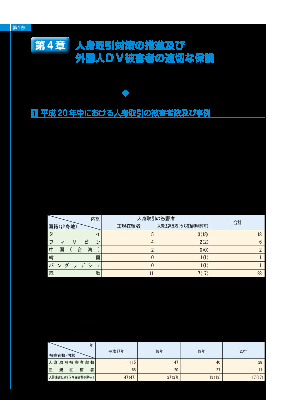 表42　人身取引の被害者数（平成20年）