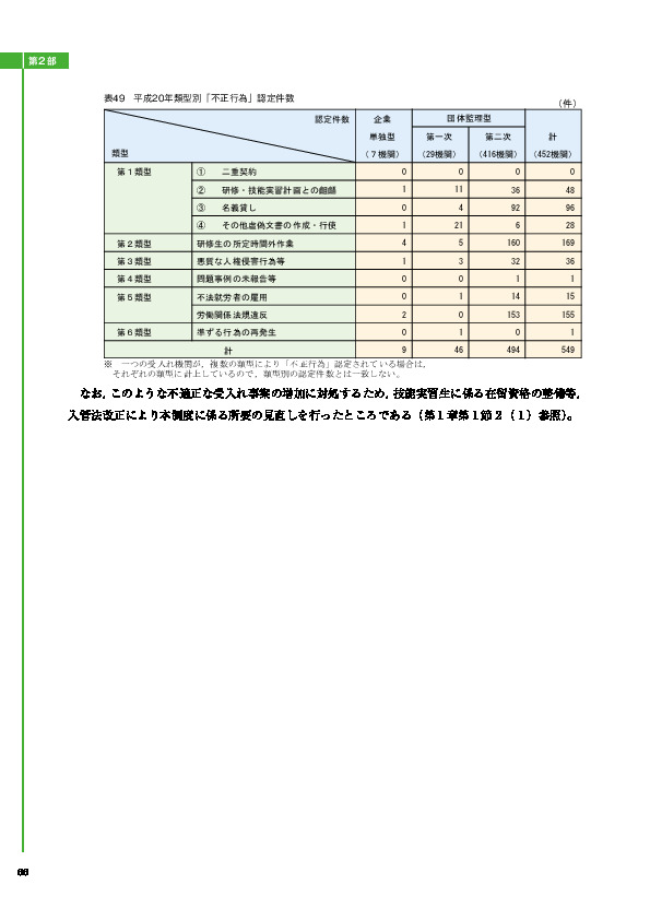 表49　平成20年類型別「不正行為」認定件数