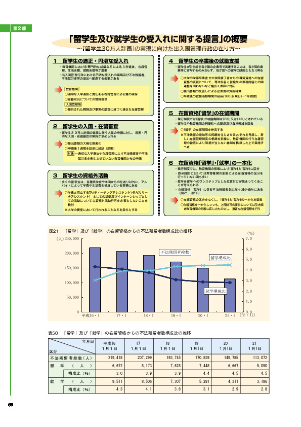 図21　「留学」及び「就学」の在留資格からの不法残留者数構成比の推移