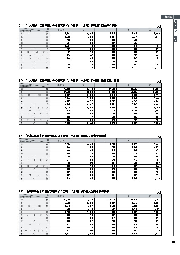 3-1　「人文知識・国際業務」の在留資格による国籍（出身地）別新規入国者数の推移