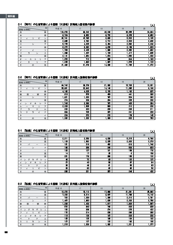 6-1　「技能」の在留資格による国籍（出身地）別新規入国者数の推移