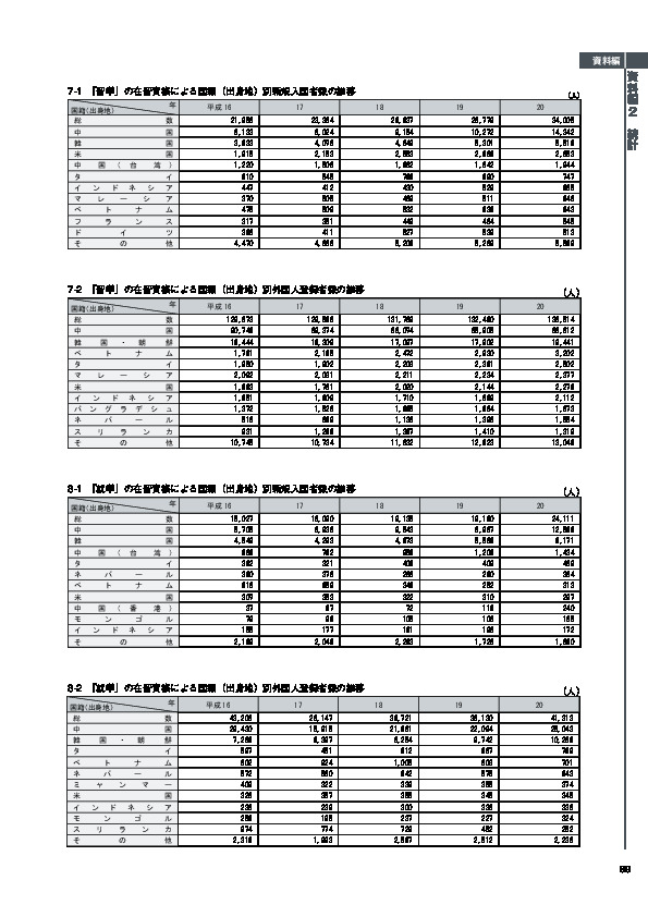 7-1　「留学」の在留資格による国籍（出身地）別新規入国者数の推移
