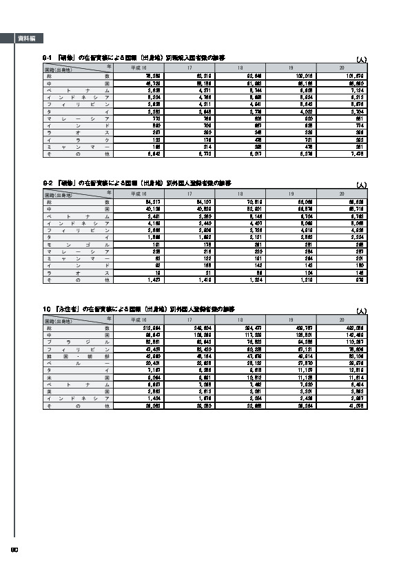 9-1　「研修」の在留資格による国籍（出身地）別新規入国者数の推移