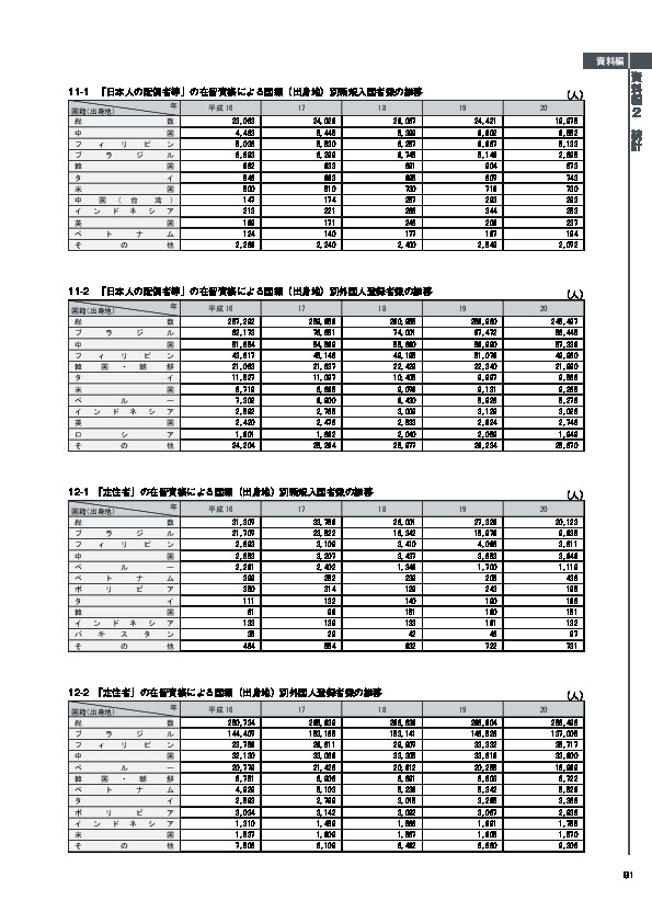 12-2　「定住者」の在留資格による国籍（出身地）別外国人登録者数の推移